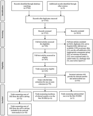 Relative Efficacy of Dry-Off Antimicrobial Treatments in Dairy Cattle to Cure Existing Intramammary Infections: A Systematic Review and Network Meta-Analysis